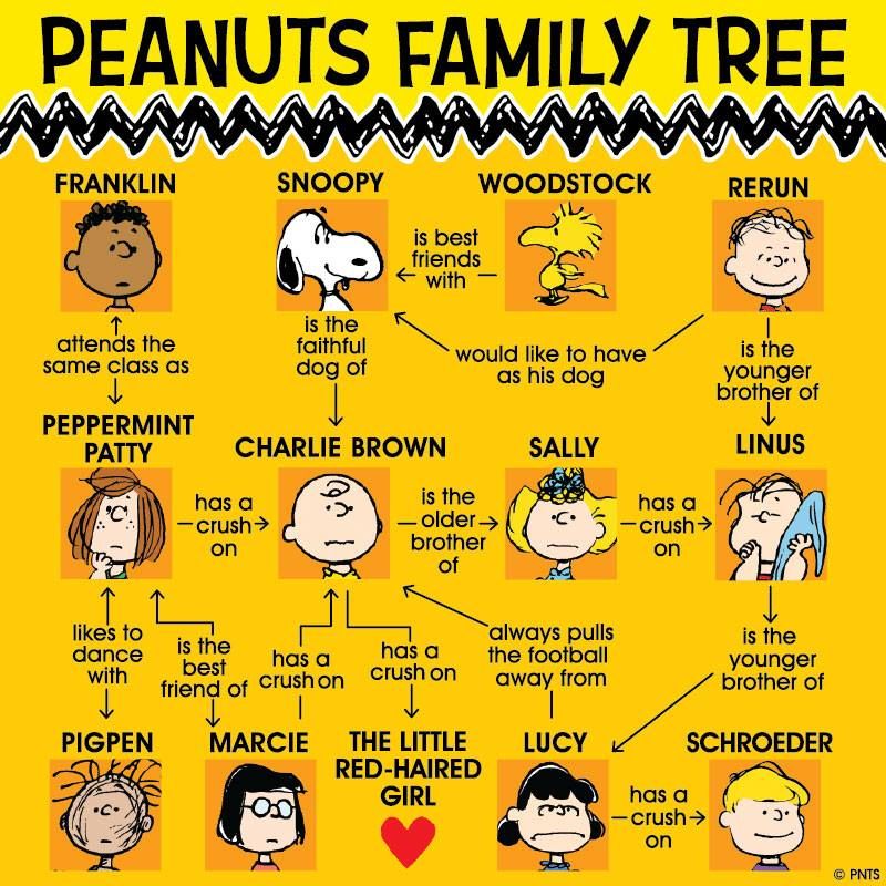 famiglia dei peanuts