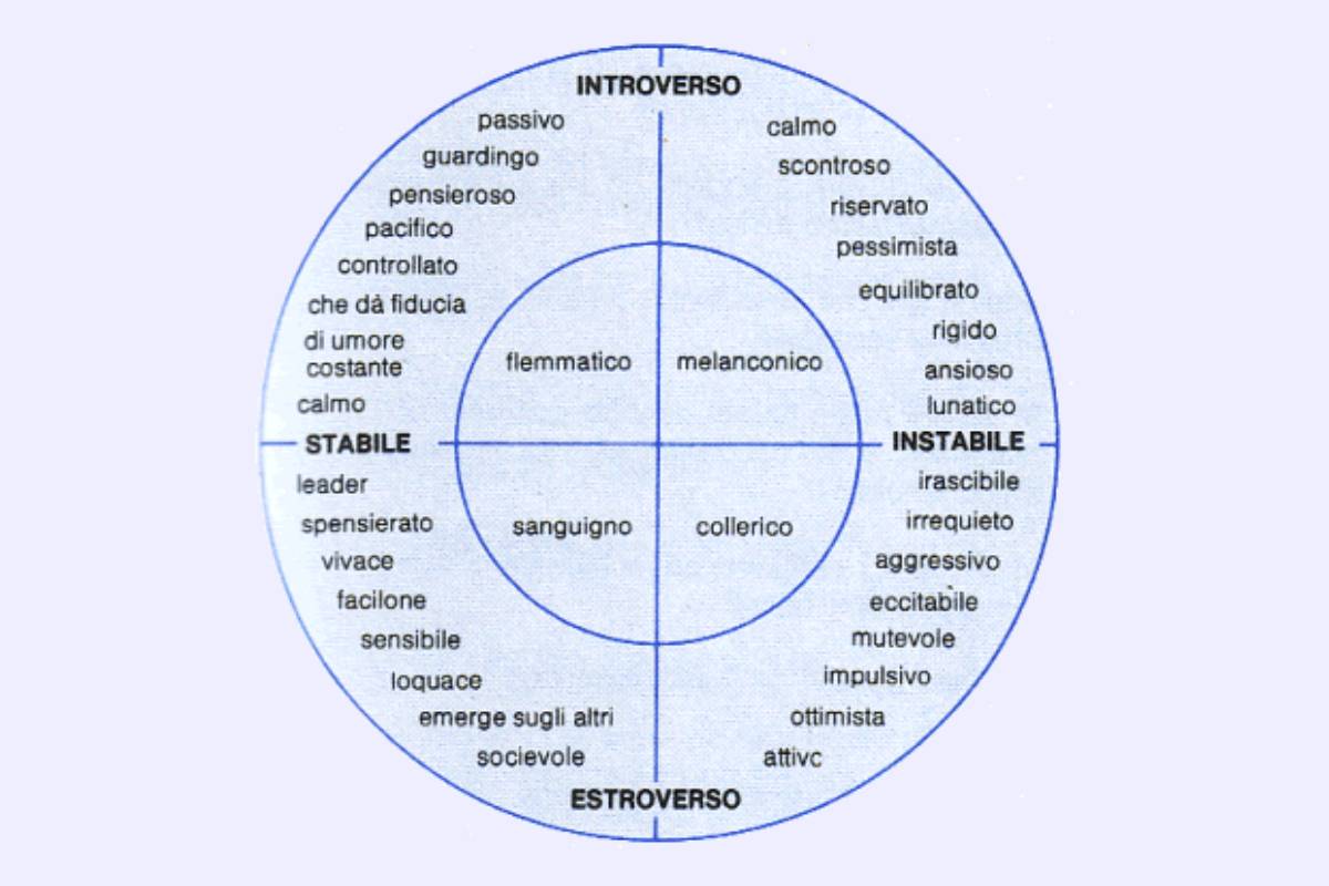 I quadranti per valutare il temperamento delle persone